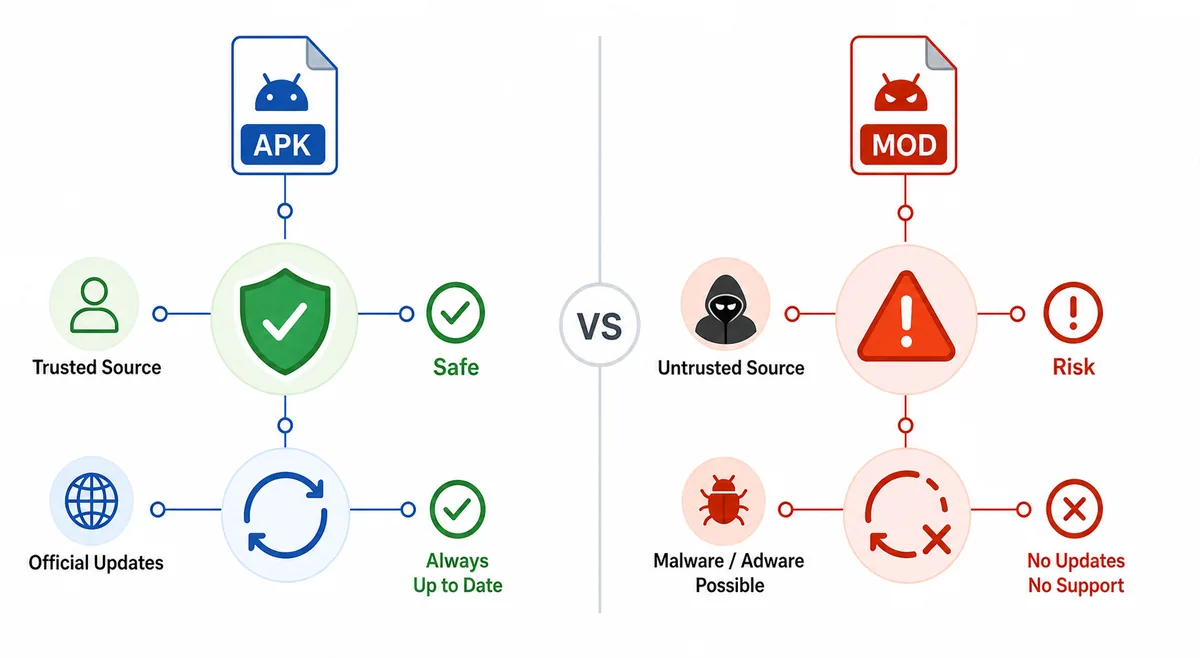 Standard APK vs Eleph TV Mod APK