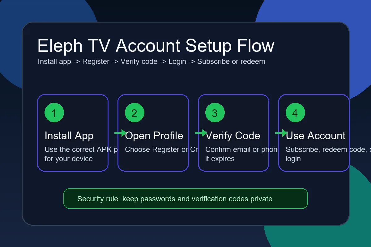 Eleph TV online registration flow from app profile to verification and login