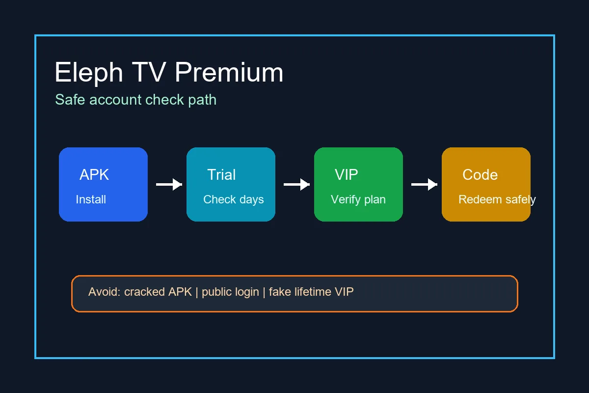 Eleph TV Premium safe VIP trial and plan check guide