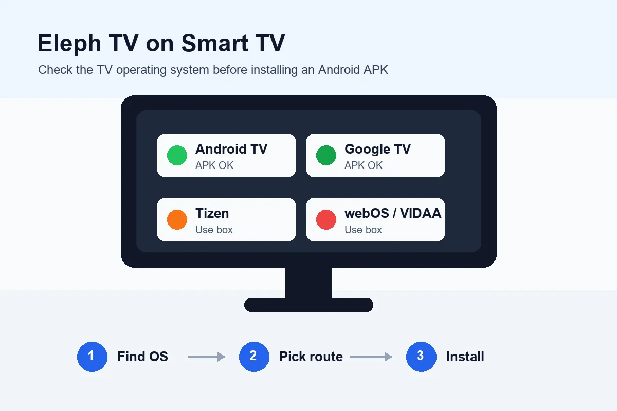 Eleph TV Smart TV compatibility diagram for Android TV, Google TV, Samsung, LG and Hisense